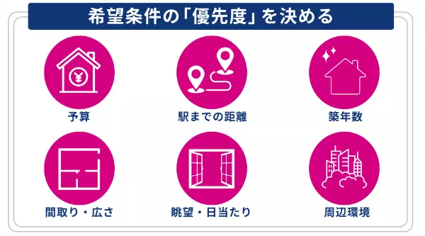 希望条件の「優先順位」を決める 予算・駅までの距離・築年数・間取り・広さ・眺望・日当たり・周辺環境
