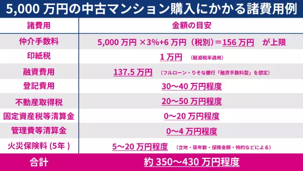 5,000万円の中古マンション購入にかかる諸費用例の表