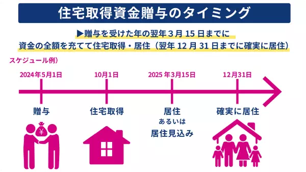 住宅取得資金贈与のタイミングの図