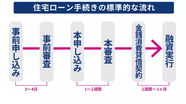 住宅ローン手続きの標準的な流れのフロー