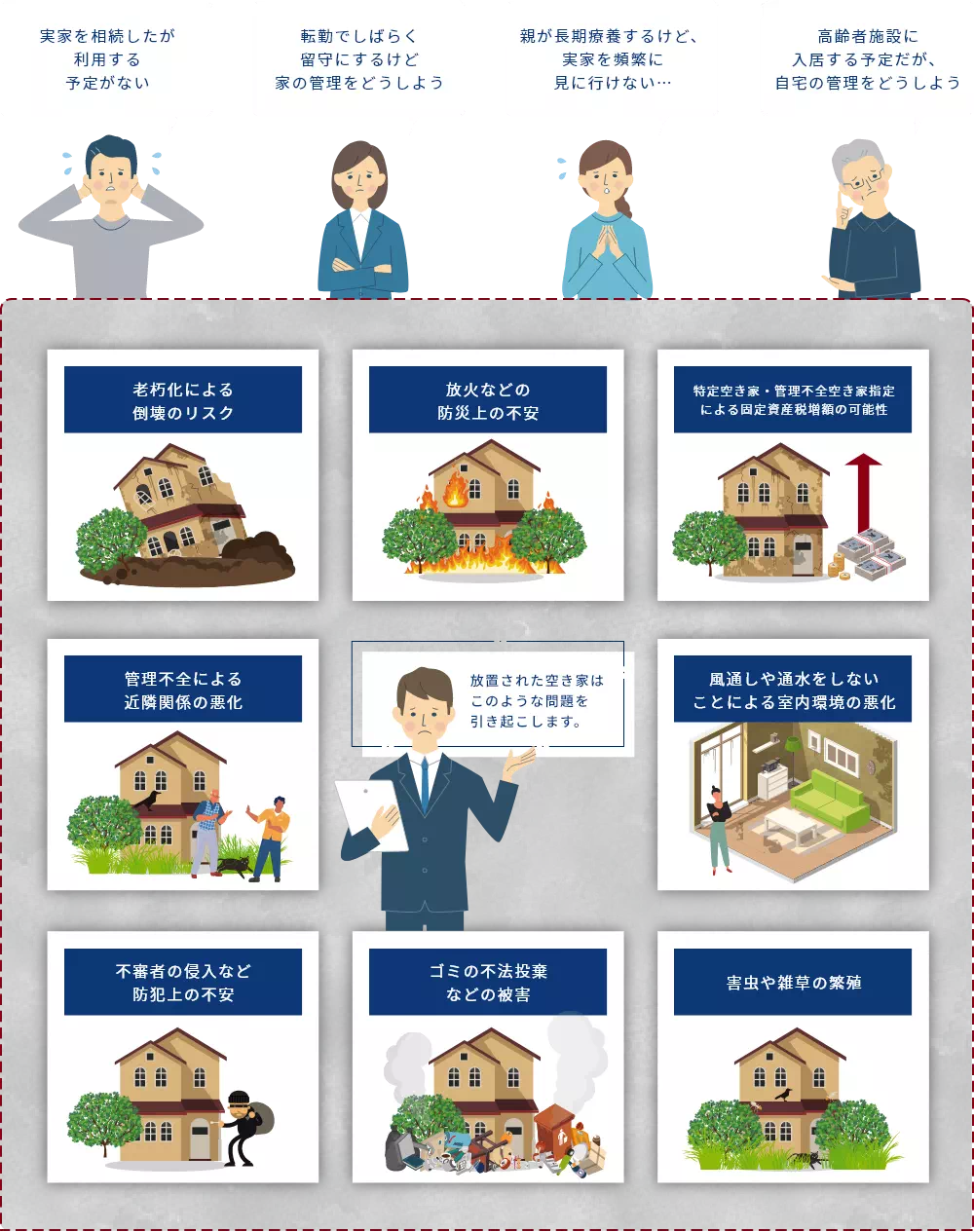 実家を相続したが利用する予定がない 転勤でしばらく留守にするけど家の管理をどうしよう 親が長期療養するけど、実家を頻繁に見に行けない… 高齢者施設に入居する予定だが、自宅の管理をどうしよう 老朽化による倒壊のリスク 放火などの防災上の不安 特定空き家・管理不全空き家指定による固定資産税増額の可能性 管理不全による近隣関係の悪化 風通しや通水をしないことによる室内環境の悪化 不審者の侵入など防犯上の不安 ゴミの不法投棄などの被害 害虫や雑草の繁殖 放置された空き家はこのような問題を引き起こします。