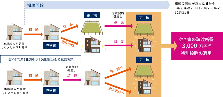 3,000万円控除を受けるための図