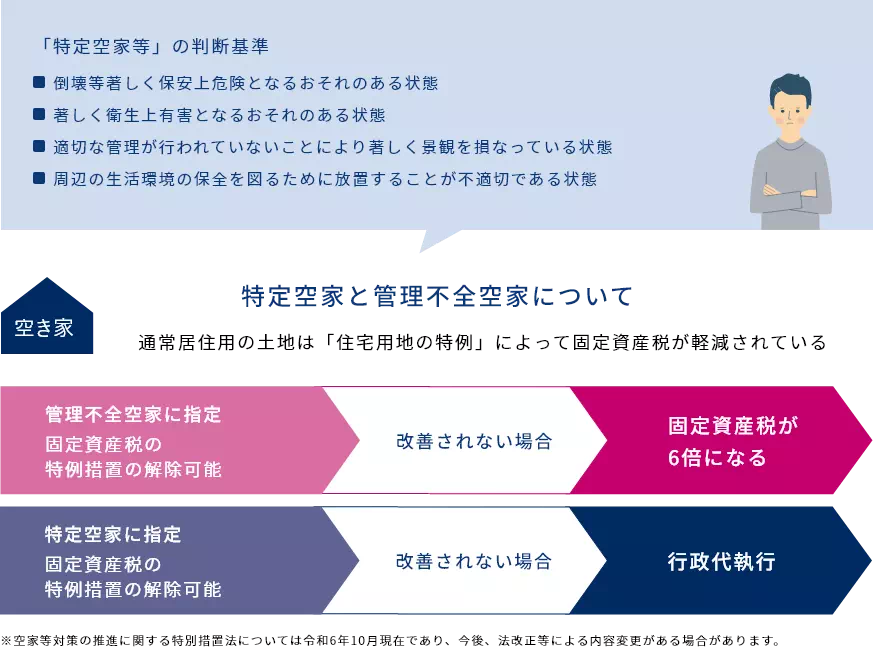 「特定空家等」の判断基準 ■倒壊等著しく保安上危険となるおそれのある状態 ■著しく衛生上有害となるおそれのある状態 ■適切な管理が行われていないことにより著しく景観を損なっている状態 ■周辺の生活環境の保全を図るために放置することが不適切である状態 特定空家と管理不全空家について 通常居住用の土地は「住宅用地の特例」によって固定資産税が軽減されている 管理不全空家に指定 固定資産税の特例措置の解除可能 改善されない場合→固定資産税が6倍になる 特定空家に指定 固定資産税の特例措置の解除可能 改善されない場合→行政代執行 ※空家等対策の推進に関する特別措置法については令和6年10月現在であり、今後、法改正等による内容変更がある場合があります。