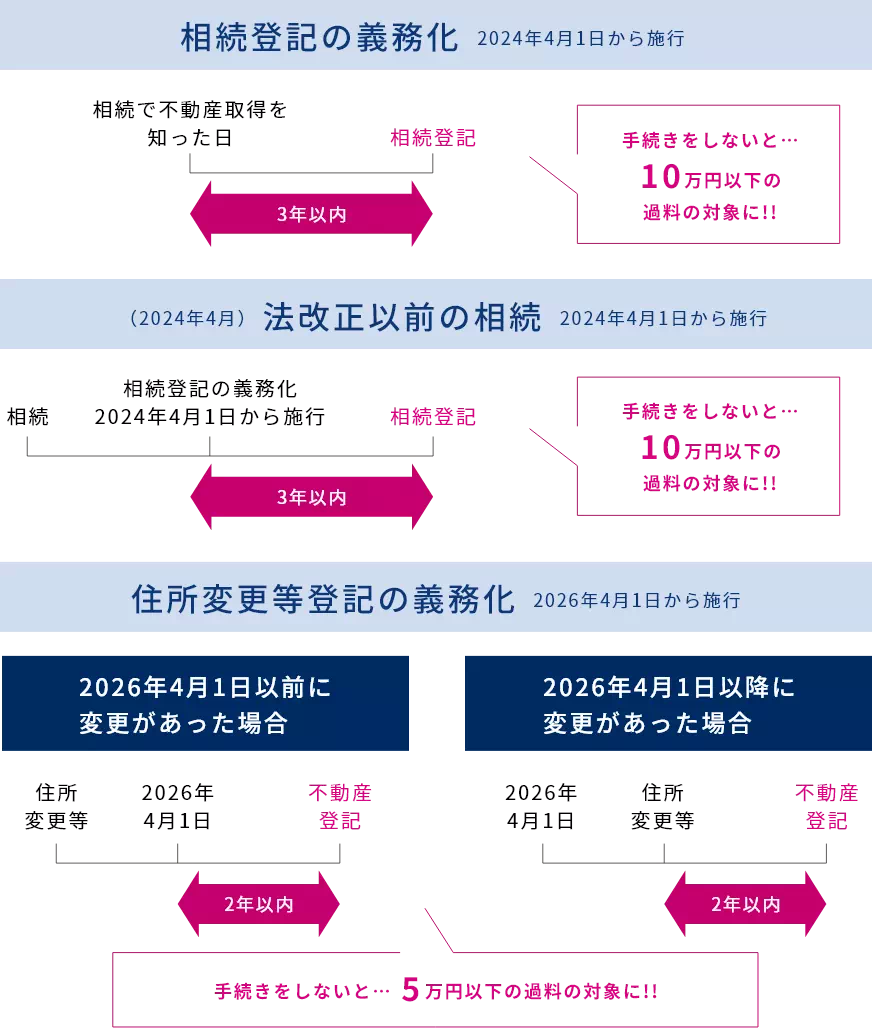 相続登記の義務化 2024年4月1日から施行 （2024年4月）法改正以前の相続 2024年4月1日から施行 住所変更等登記の義務化 2026年4月1日から施行 