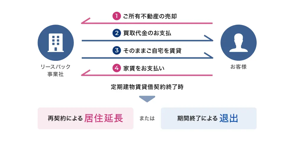 リースバックのしくみの図