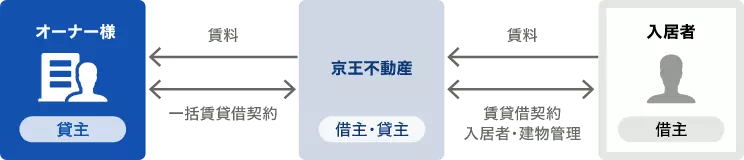 サブリースプラン（マンション・アパート1棟）業務内容図