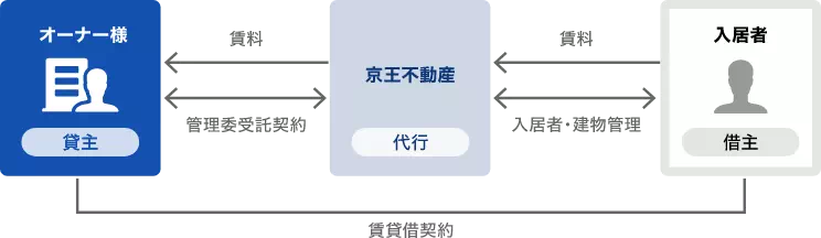 オーナー代行プラン（マンション・アパート1棟）業務内容図