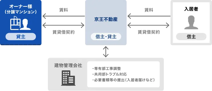 区分所有マンションサブリース業務内容図