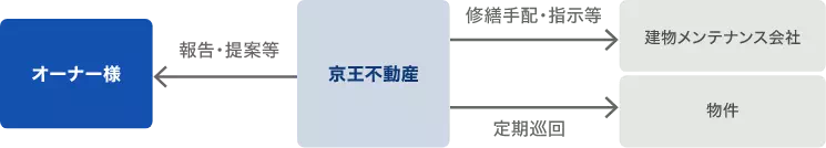 建物管理のフロー図