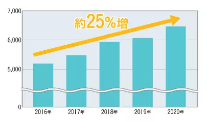 管理戸数のグラフ