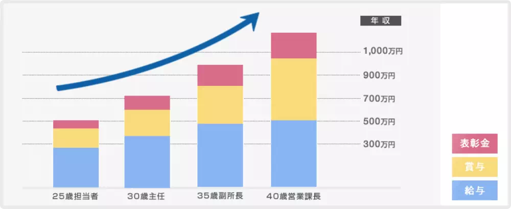 キャリアプラン・収入モデルのグラフ