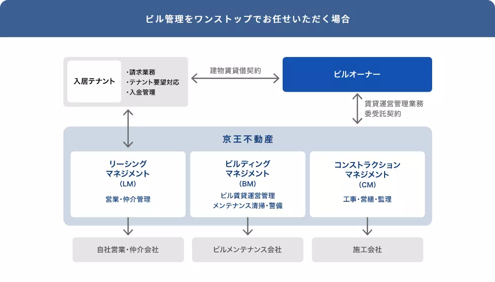 ビル管理をワンストップでお任せいただく場合