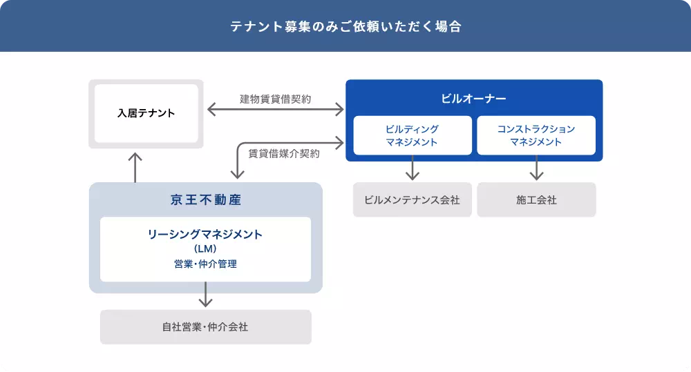 テナント募集のみご依頼いただく場合