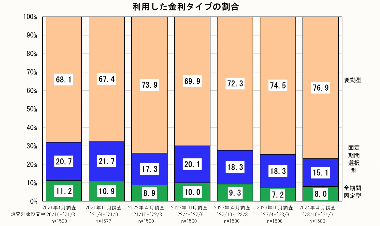 利用した金利タイプの割合.png