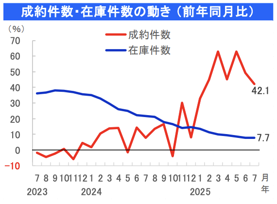 荳ｭ蜿､謌ｸ蟒ｺ縺ｦ謌千ｴ・ｻｶ謨ｰ繝ｻ蝨ｨ蠎ｫ莉ｶ謨ｰ謗ｨ遘ｻ.png