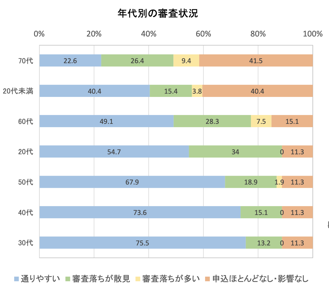 年代別の審査状況.png