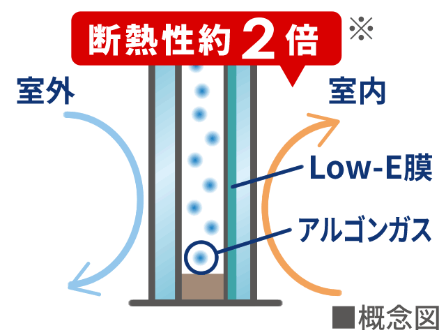 Low-E複層ガラス