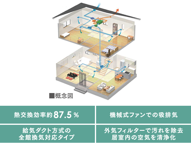 全熱タイプの省エネ型換気システムロスナイ換気
