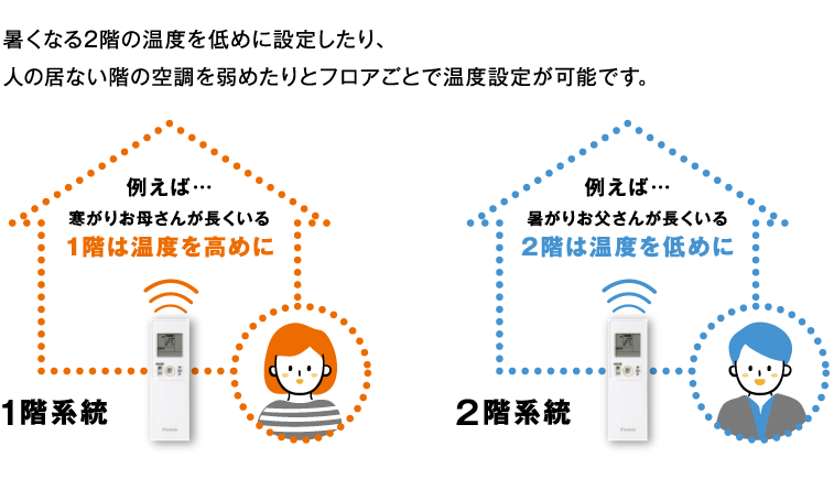 フロアごとで温度調整可能<