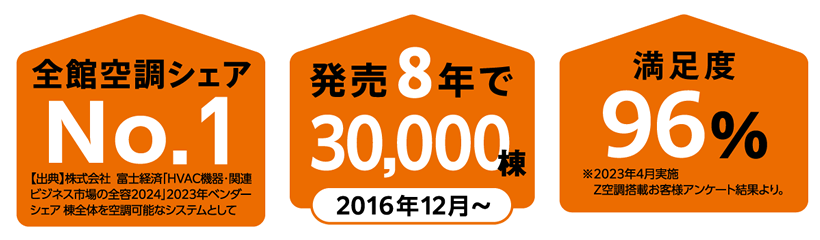 全館空調シェアNO1　販売８年で3,0000棟 満足度96％