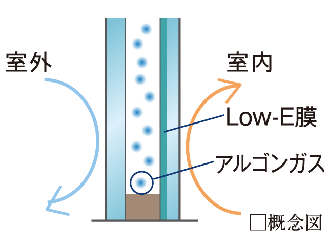 Low-E複層ガラス